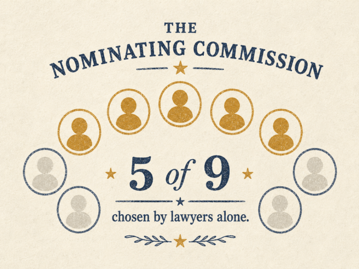 Illustration of the Kansas judicial nominating commission: nine seated figures arranged in an arc, with five highlighted in gold to show the majority chosen by lawyers alone, above the words '5 of 9 chosen by lawyers alone.'